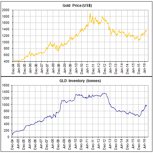 gold_GLDtonnes_150816