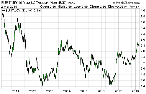 UST10Y_050318