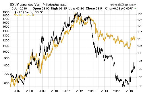 Yen Gold Price Chart